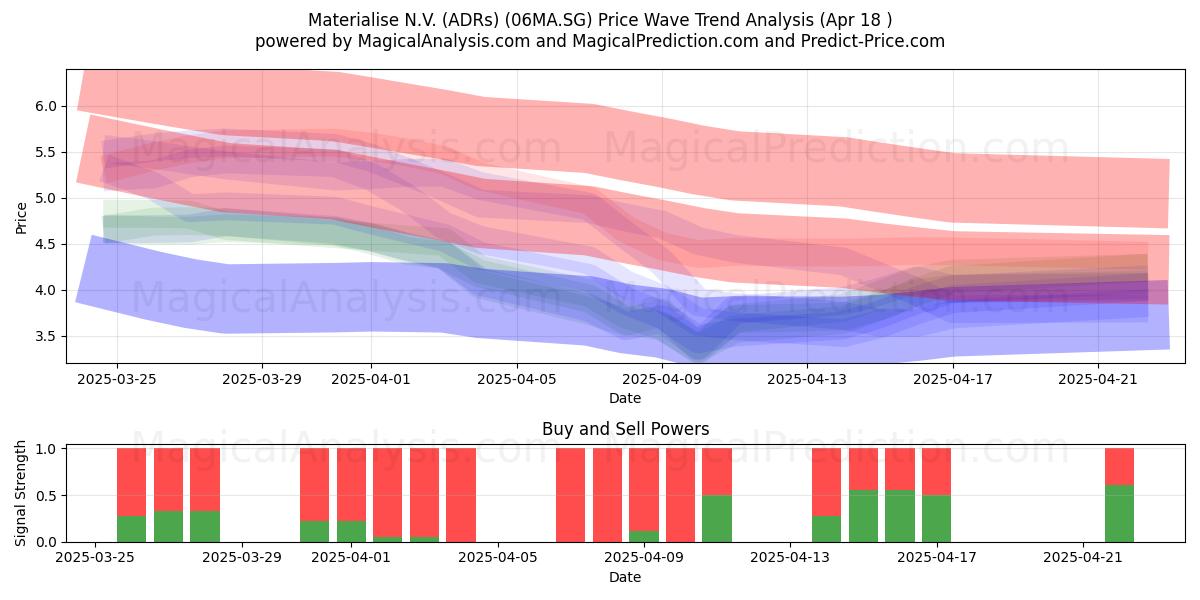  Materialise N.V. (ADRs) (06MA.SG) Support and Resistance area (18 Apr) 