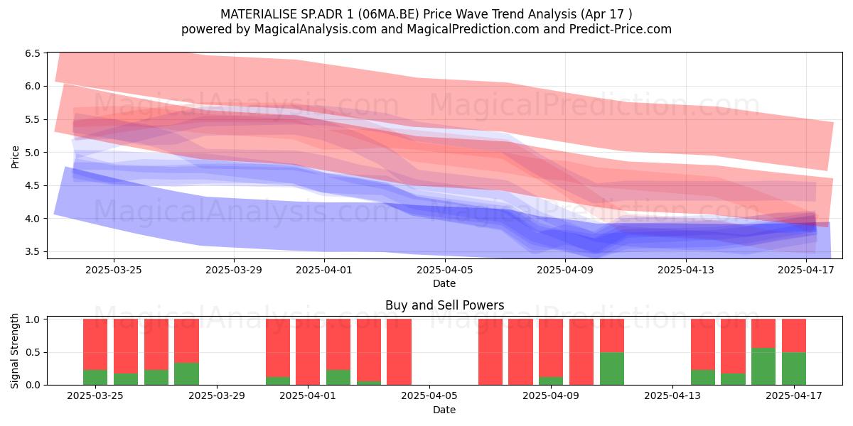 MATERIALISE SP.ADR 1 (06MA.BE) Support and Resistance area (17 Apr) MATERIALISE SP.ADR 1 (06MA.BE) Support and Resistance area (17 Apr)