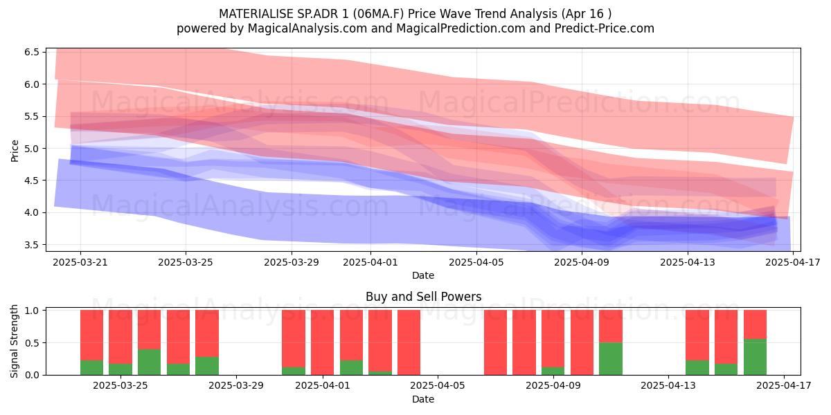  MATERIALISE SP.ADR 1 (06MA.F) Support and Resistance area (16 Apr) 
