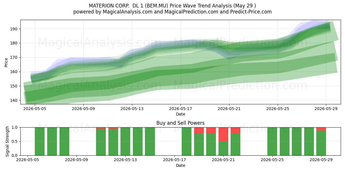  MATERION CORP.  DL 1 (BEM.MU) Support and Resistance area (28 May) 
