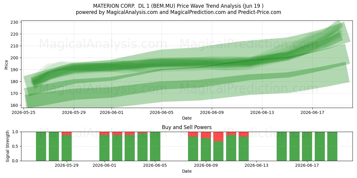  MATERION CORP.  DL 1 (BEM.MU) Support and Resistance area (18 Jun) 