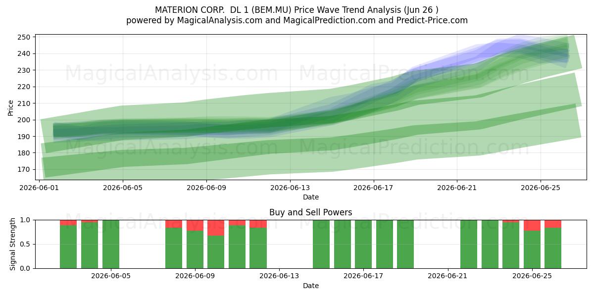  MATERION CORP.  DL 1 (BEM.MU) Support and Resistance area (25 Jun) 