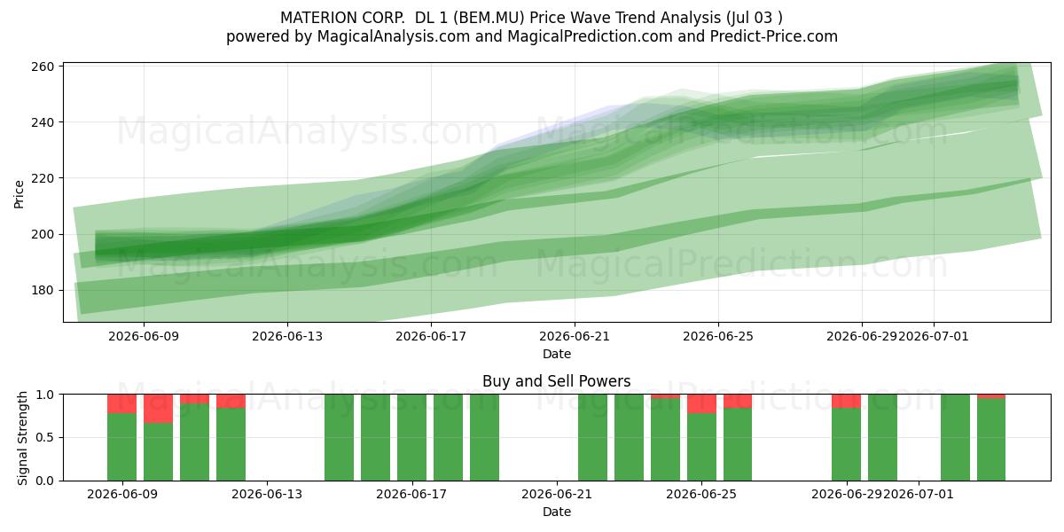  MATERION CORP.  DL 1 (BEM.MU) Support and Resistance area (02 Jul) 