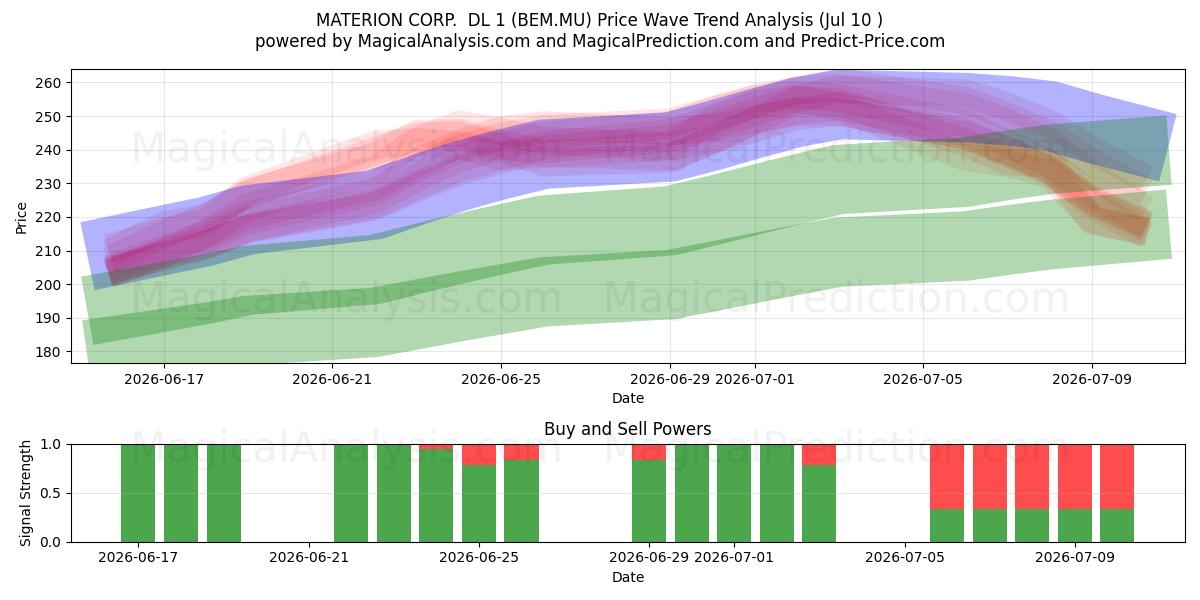  MATERION CORP.  DL 1 (BEM.MU) Support and Resistance area (09 Jul) 