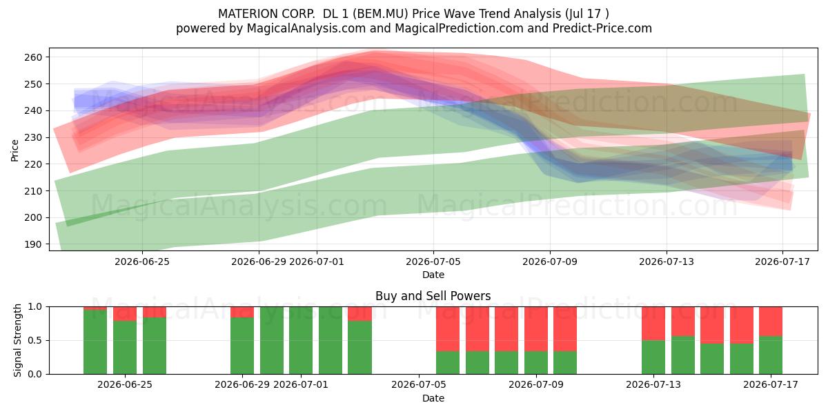  MATERION CORP.  DL 1 (BEM.MU) Support and Resistance area (16 Jul) 