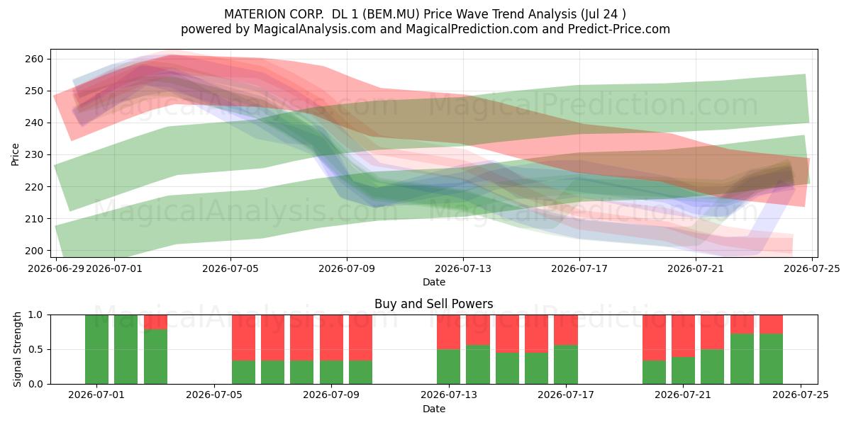  MATERION CORP.  DL 1 (BEM.MU) Support and Resistance area (23 Jul) 