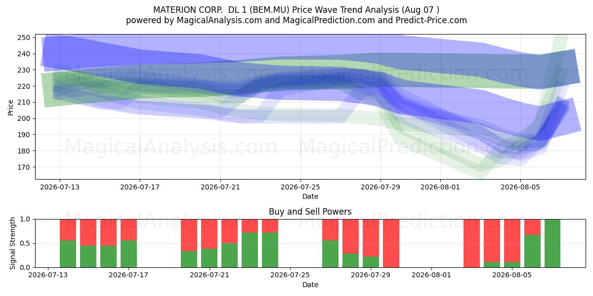  MATERION CORP.  DL 1 (BEM.MU) Support and Resistance area (06 Aug) 