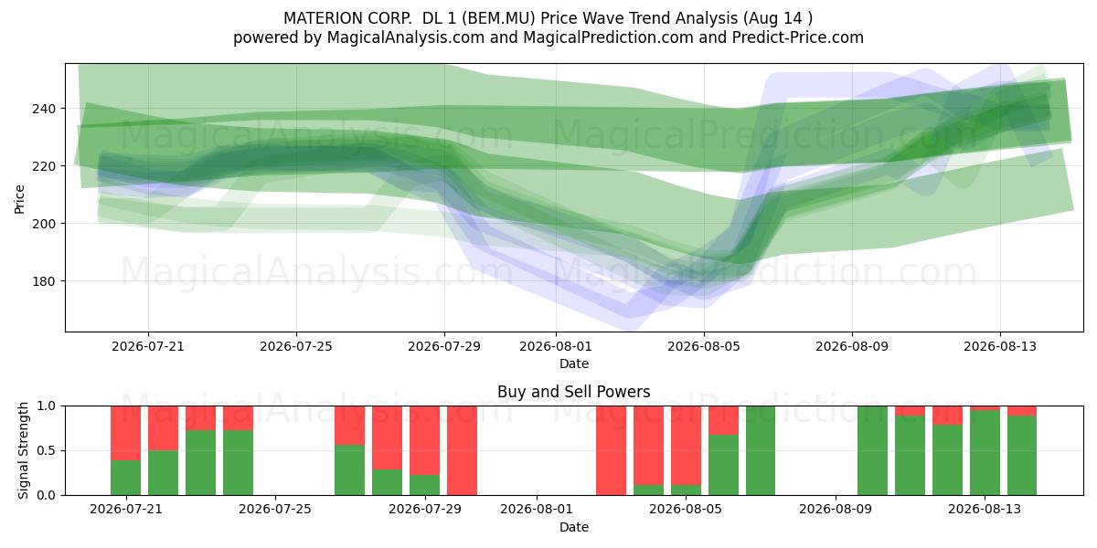  MATERION CORP.  DL 1 (BEM.MU) Support and Resistance area (13 Aug) 