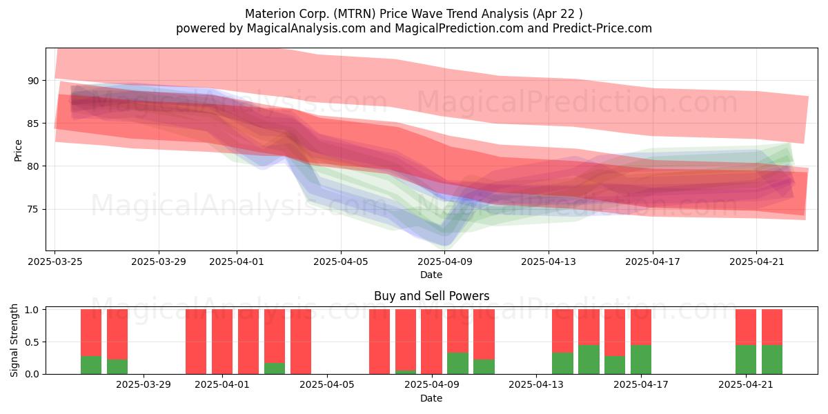  Materion Corp. (MTRN) Support and Resistance area (22 Apr) 