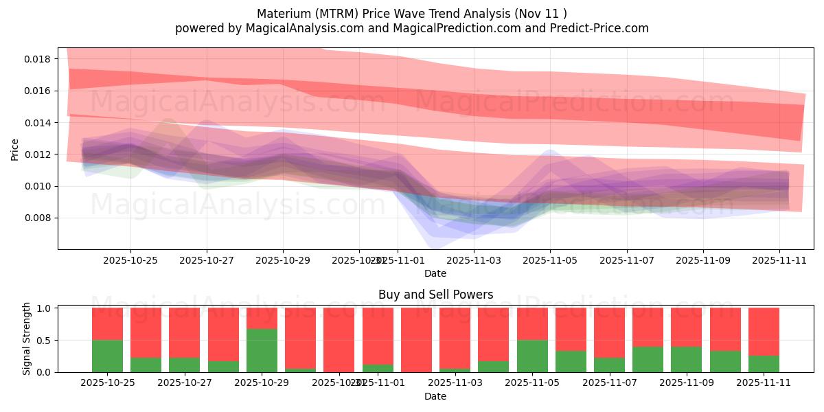  Matériel (MTRM) Support and Resistance area (10 Nov) 