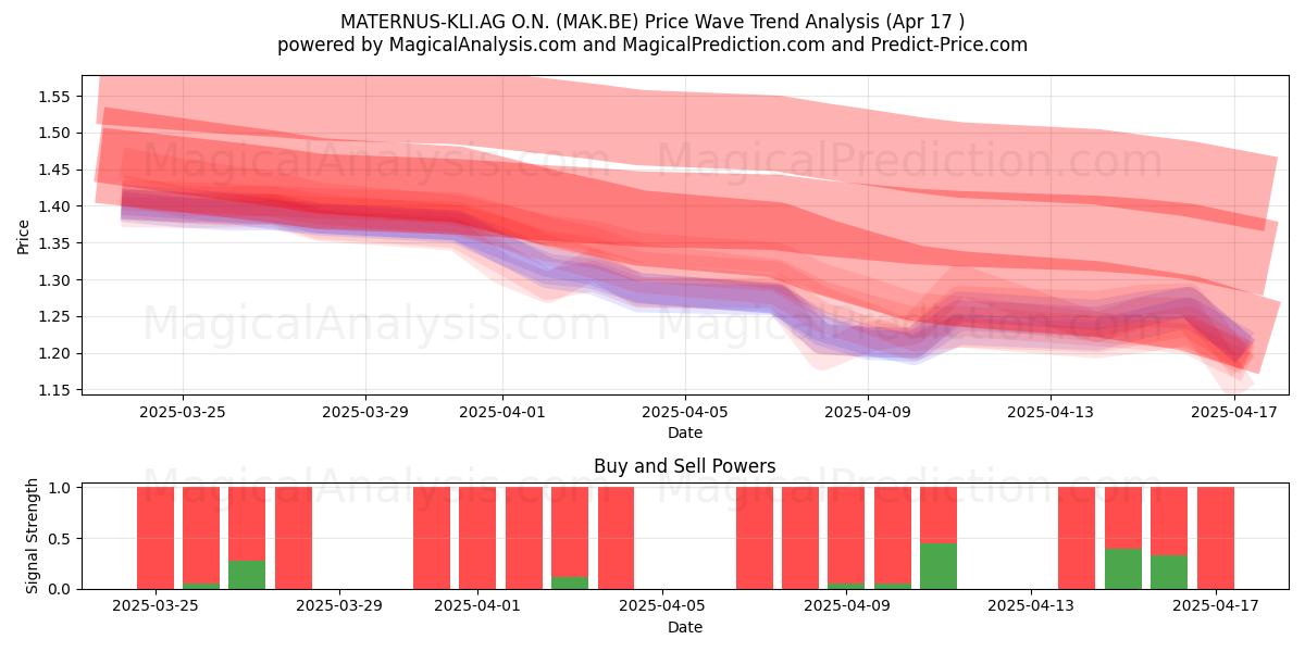  MATERNUS-KLI.AG O.N. (MAK.BE) Support and Resistance area (17 Apr) 