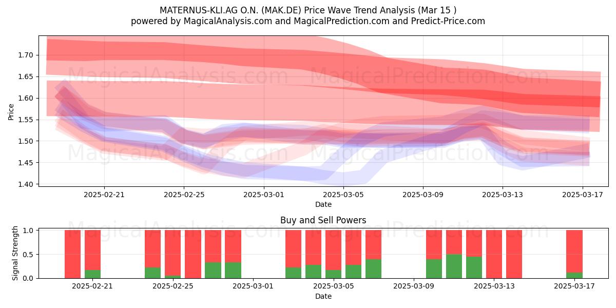  MATERNUS-KLI.AG O.N. (MAK.DE) Support and Resistance area (15 Mar) 