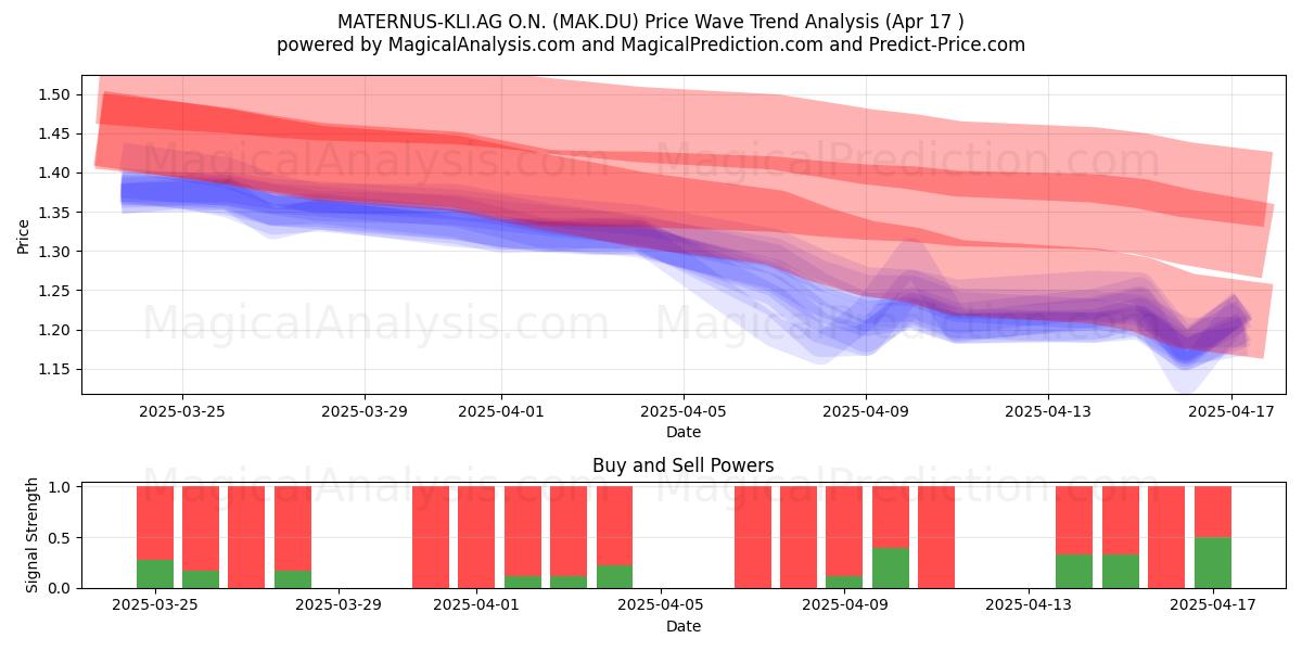  MATERNUS-KLI.AG O.N. (MAK.DU) Support and Resistance area (17 Apr) 