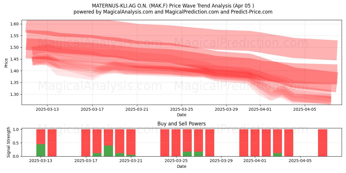  MATERNUS-KLI.AG O.N. (MAK.F) Support and Resistance area (05 Apr) 