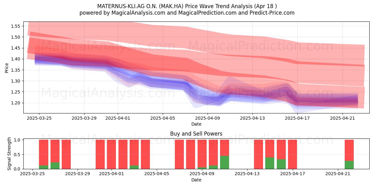  MATERNUS-KLI.AG O.N. (MAK.HA) Support and Resistance area (18 Apr) 