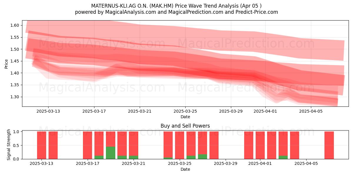 MATERNUS-KLI.AG O.N. (MAK.HM) Support and Resistance area (05 Apr) 