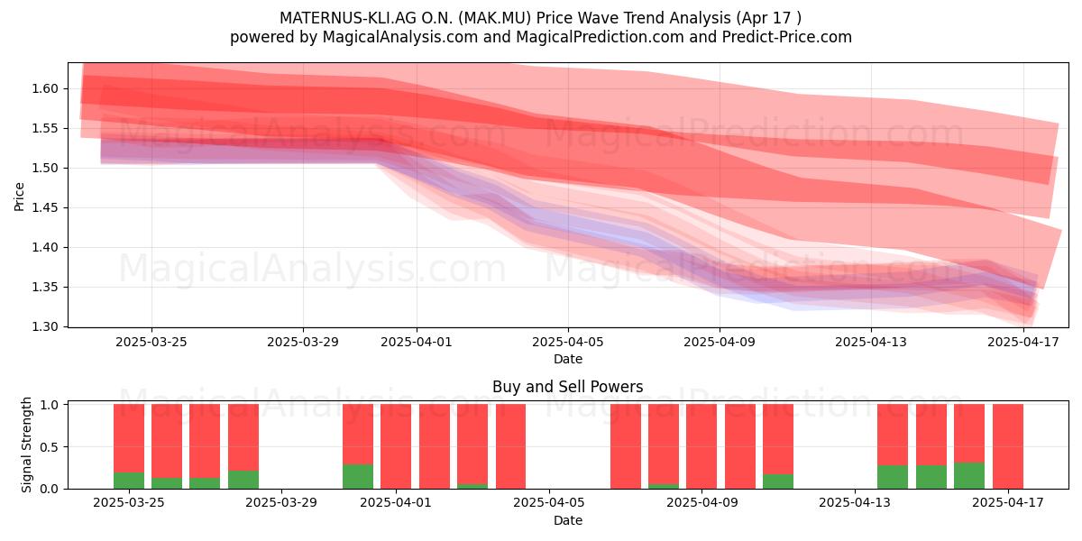  MATERNUS-KLI.AG O.N. (MAK.MU) Support and Resistance area (17 Apr) 