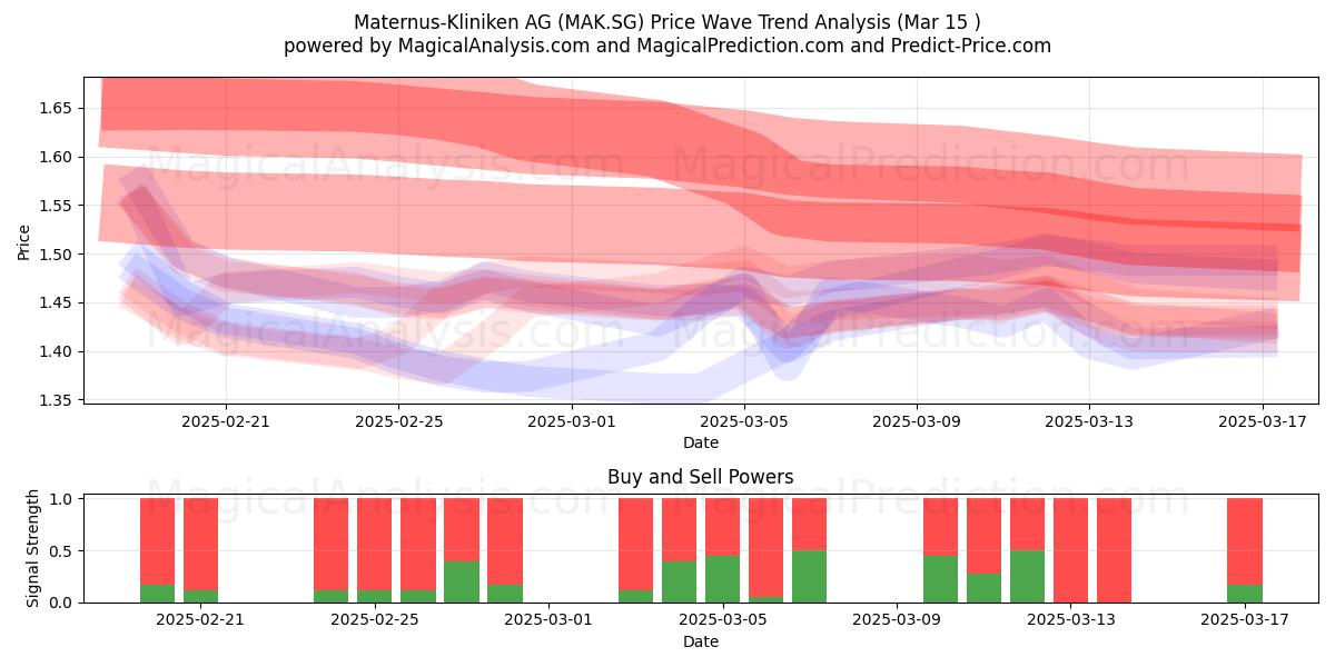  Maternus-Kliniken AG (MAK.SG) Support and Resistance area (15 Mar) 
