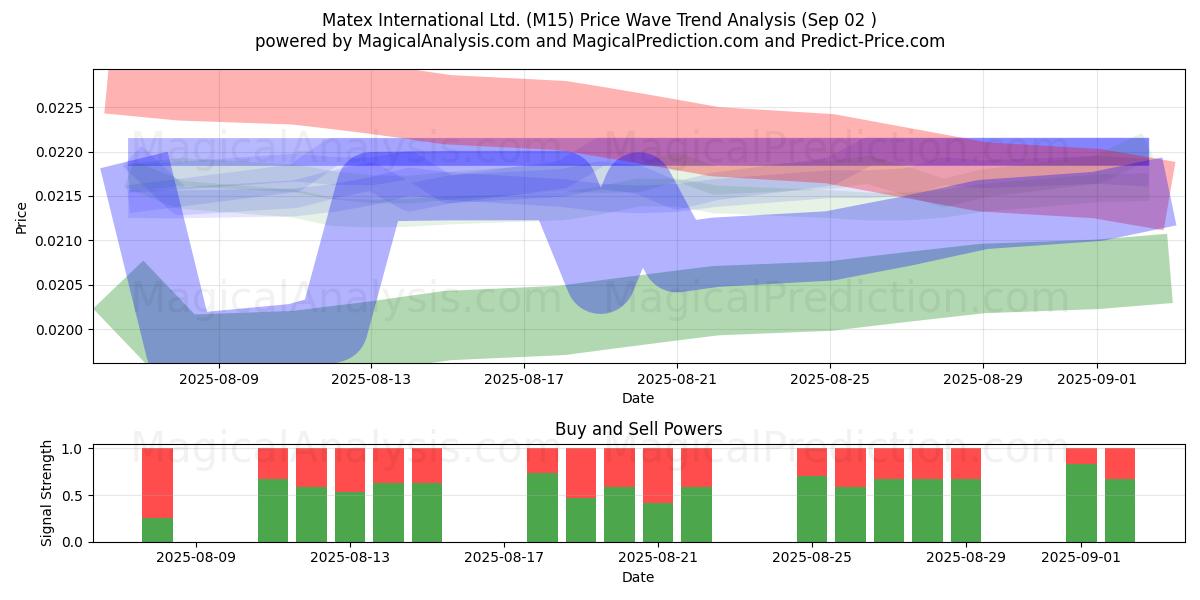  Matex International Ltd. (M15) Support and Resistance area (30 Jul) 
