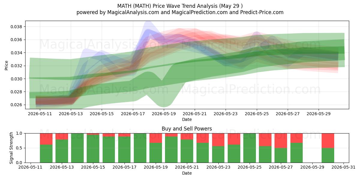  MATH (MATH) Support and Resistance area (28 May) 