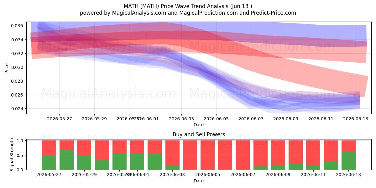  MATEMATİK (MATH) Support and Resistance area (12 Jun) 