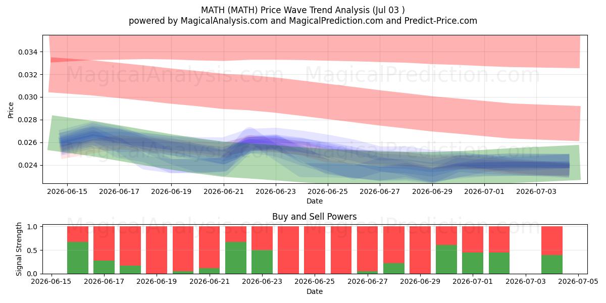  MATEMATİK (MATH) Support and Resistance area (02 Jul) 