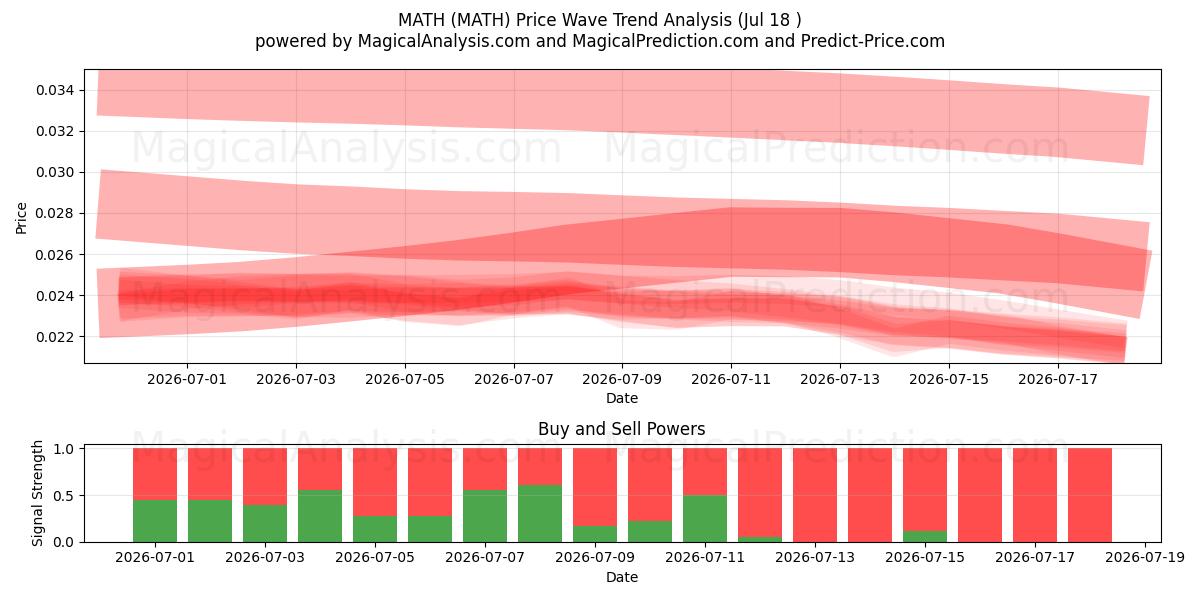  MATHE (MATH) Support and Resistance area (17 Jul) 