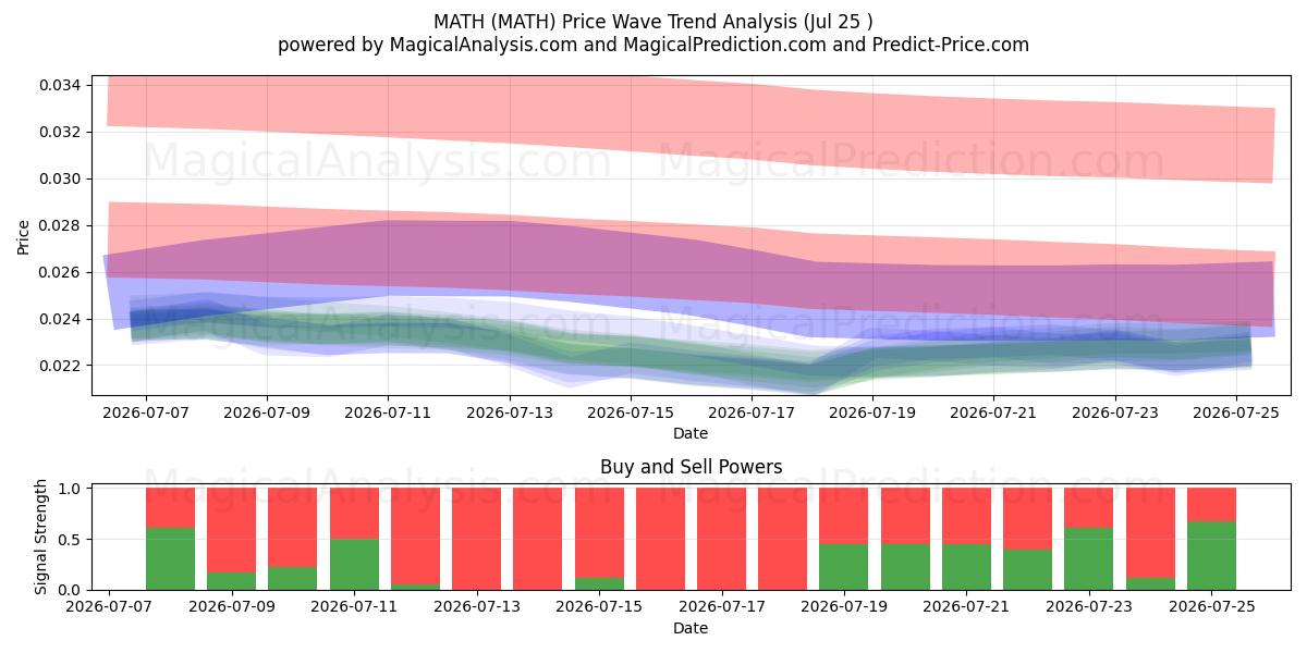  MATEMATIK (MATH) Support and Resistance area (24 Jul) 