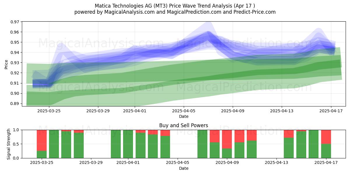  Matica Technologies AG (MT3) Support and Resistance area (17 Apr) 