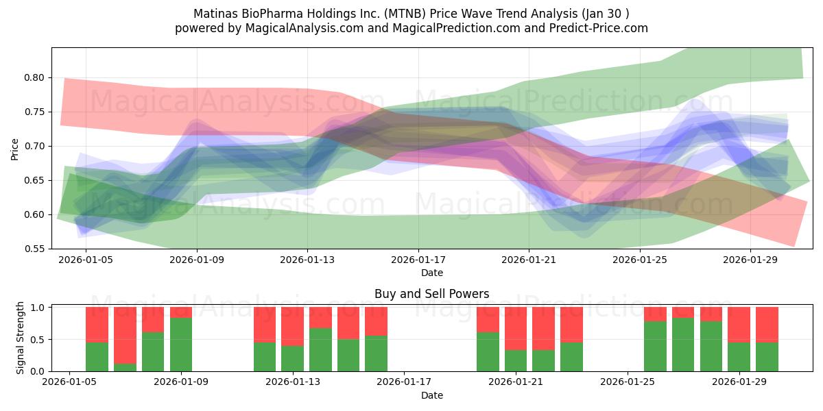  Matinas BioPharma Holdings Inc. (MTNB) Support and Resistance area (29 Jan) 