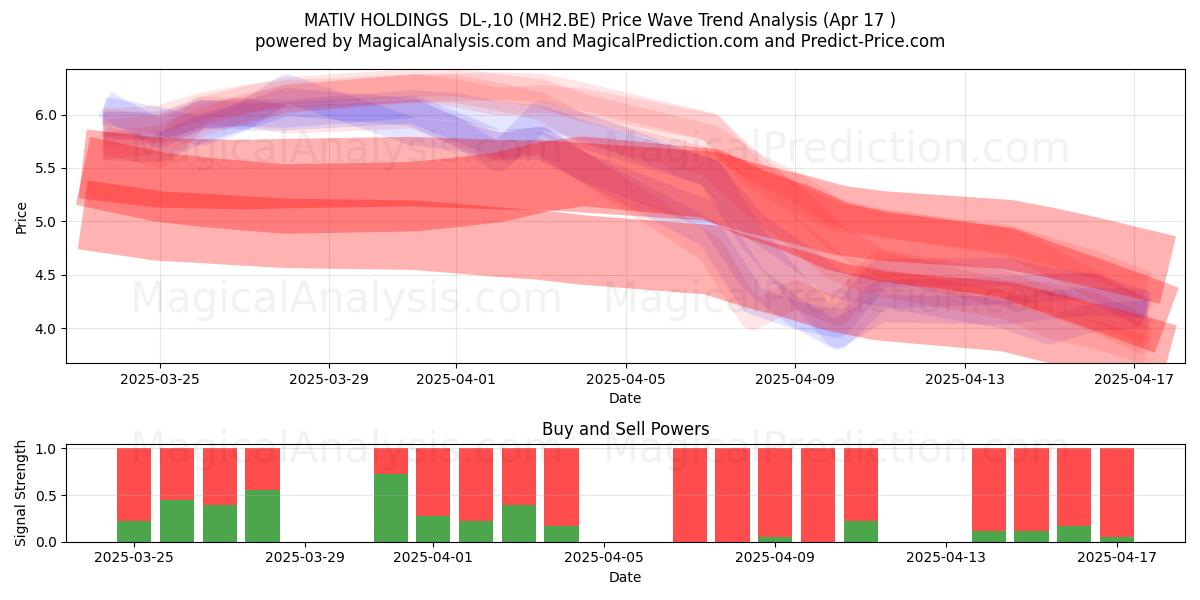  MATIV HOLDINGS  DL-,10 (MH2.BE) Support and Resistance area (17 Apr) 