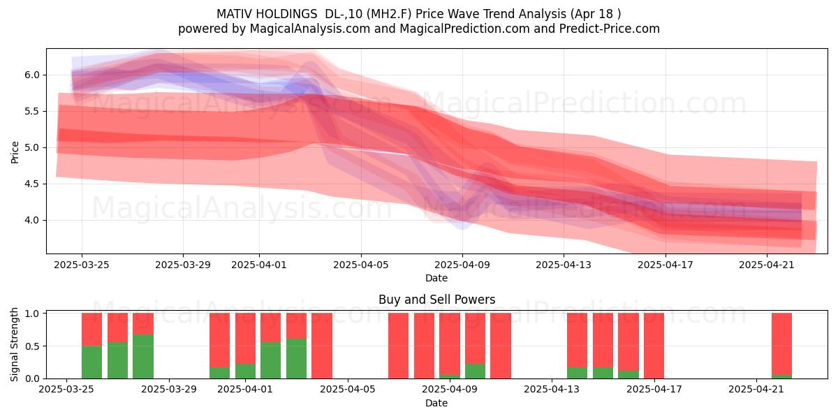  MATIV HOLDINGS  DL-,10 (MH2.F) Support and Resistance area (18 Apr) 