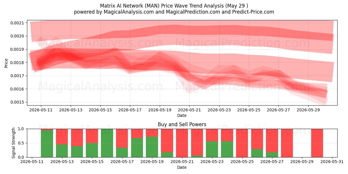  Matrix AI-nätverk (MAN) Support and Resistance area (28 May) 