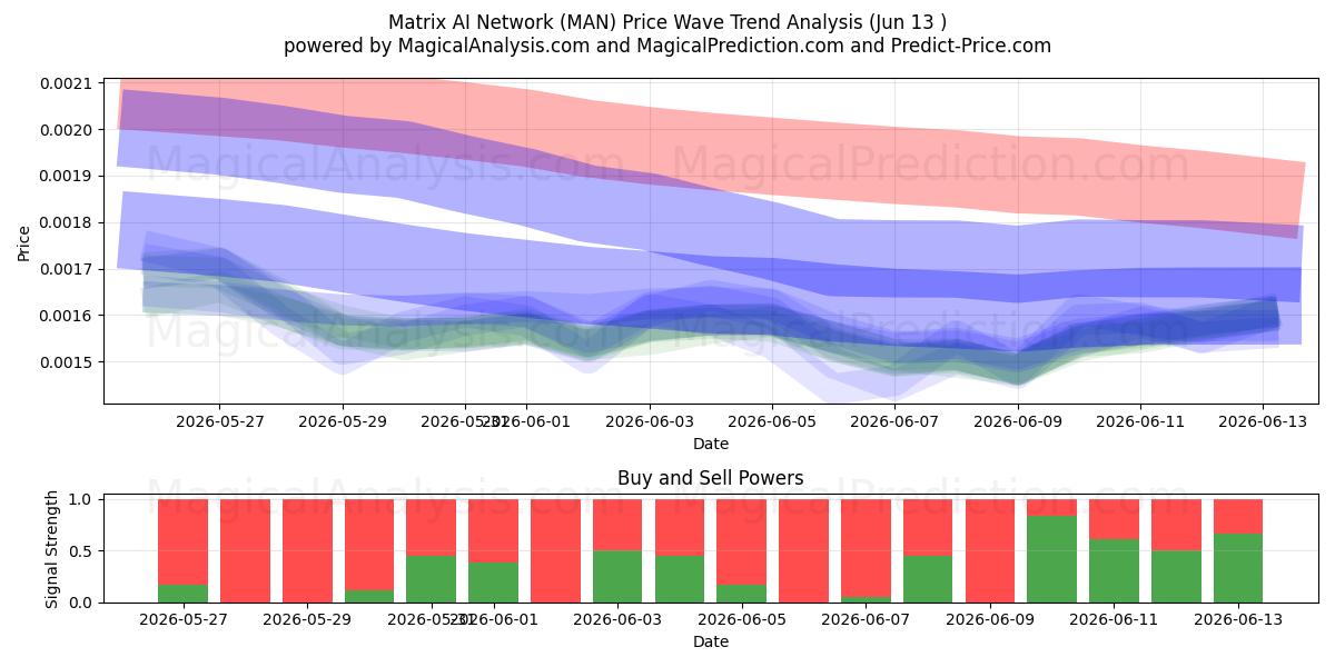 Matrix AI Network (MAN) Support and Resistance area (12 Jun) 