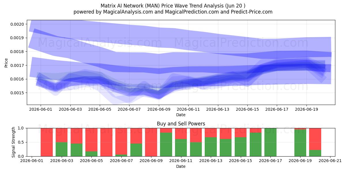  Red de IA matricial (MAN) Support and Resistance area (19 Jun) 