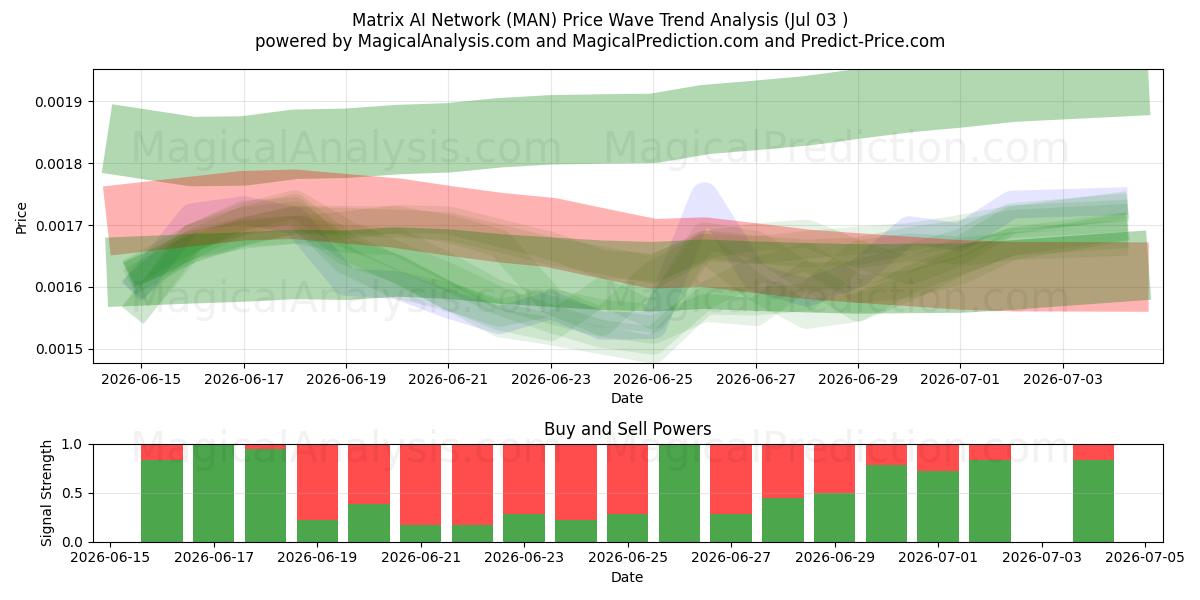  Matrix AI Network (MAN) Support and Resistance area (02 Jul) 