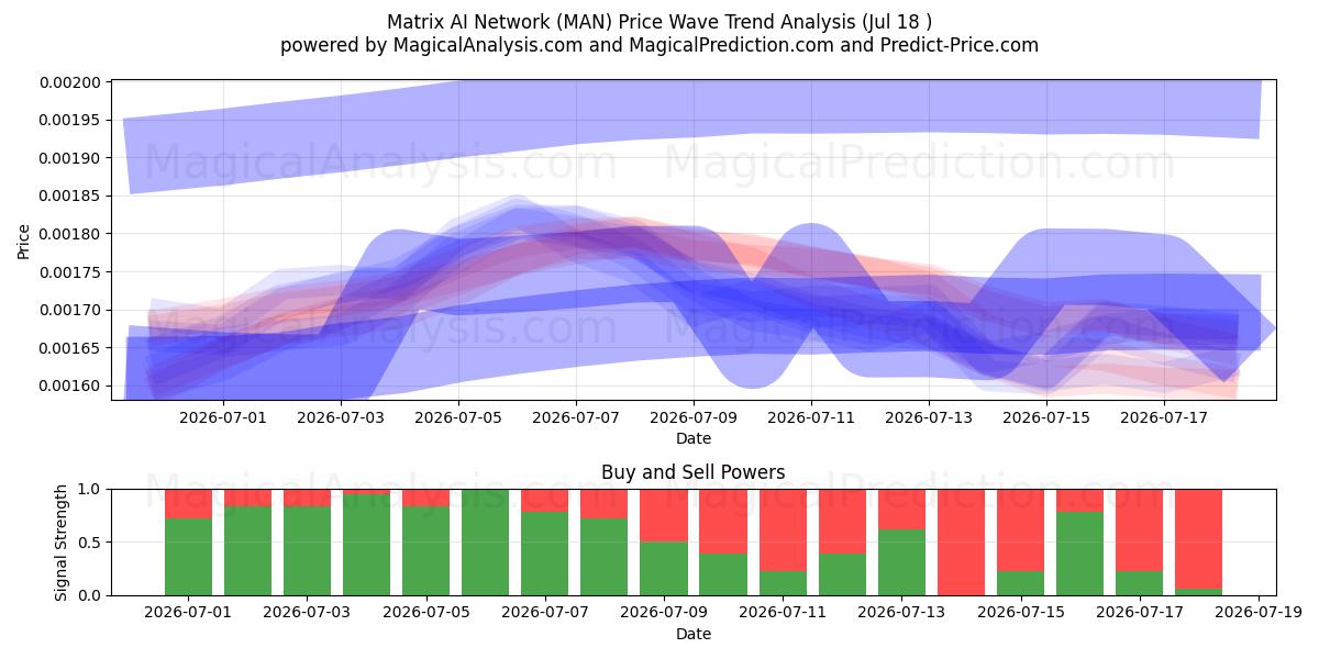  Matrix-KI-Netzwerk (MAN) Support and Resistance area (17 Jul) 