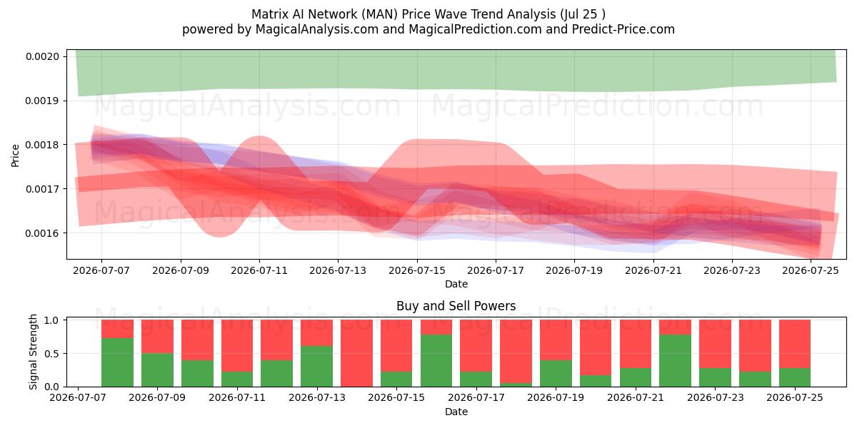  Matrix AI-nätverk (MAN) Support and Resistance area (24 Jul) 