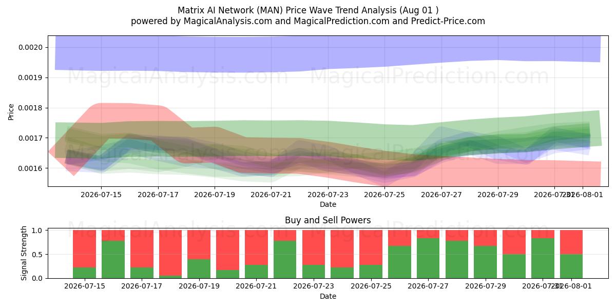  Red de IA matricial (MAN) Support and Resistance area (31 Jul) 