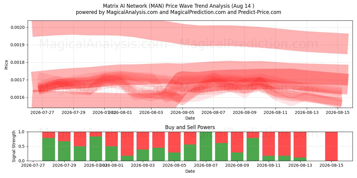  Matrix-KI-Netzwerk (MAN) Support and Resistance area (13 Aug) 