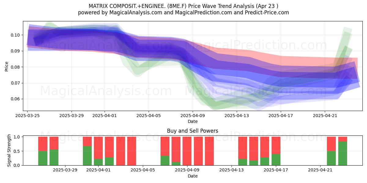  MATRIX COMPOSIT.+ENGINEE. (8ME.F) Support and Resistance area (23 Apr) 
