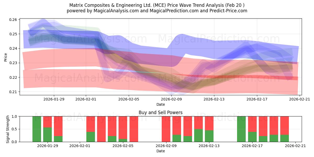  Matrix Composites & Engineering Ltd. (MCE) Support and Resistance area (19 Feb) 