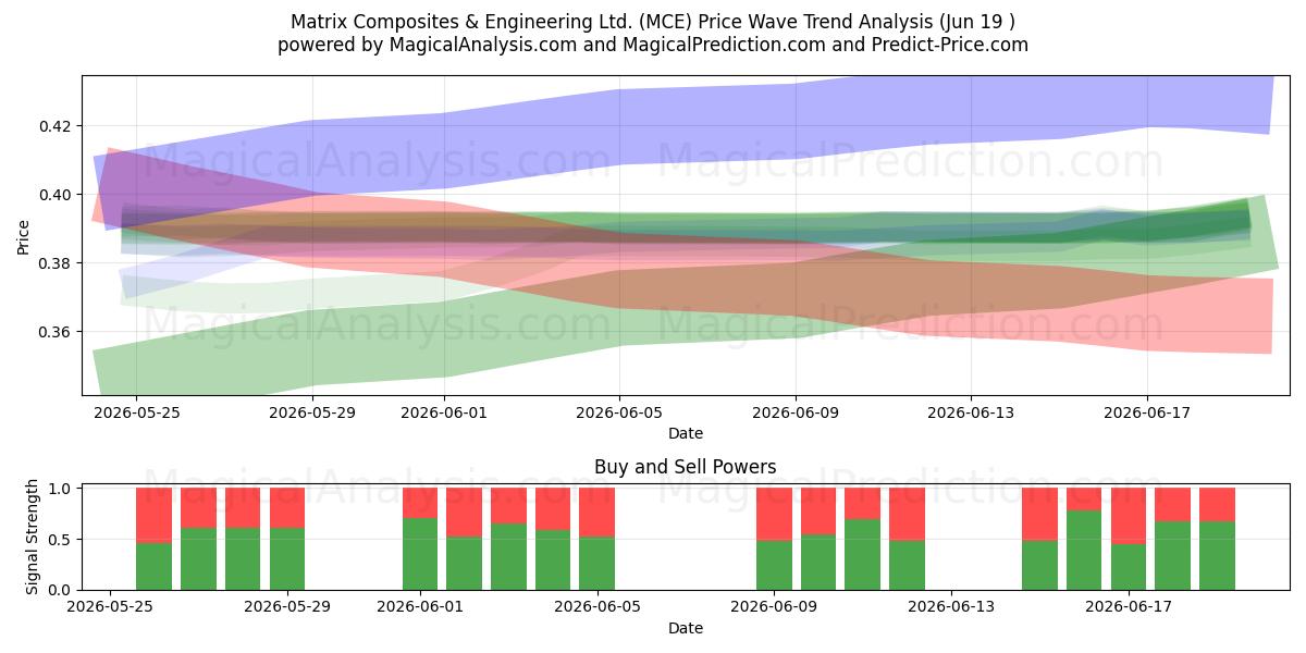  Matrix Composites & Engineering Ltd. (MCE) Support and Resistance area (18 Jun) 