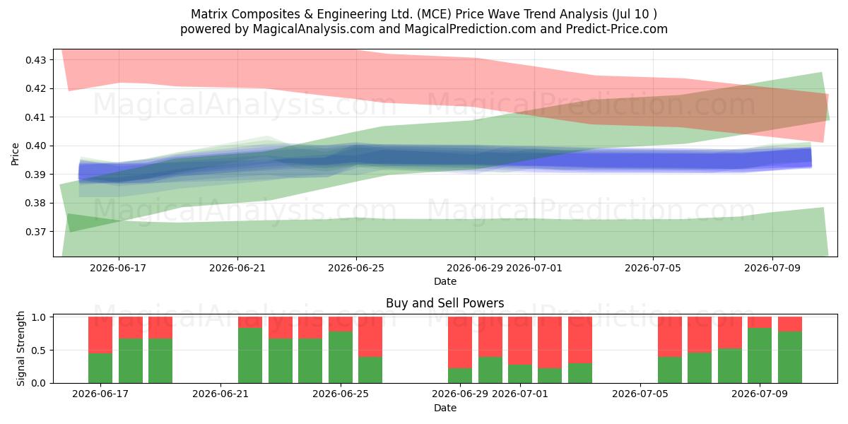  Matrix Composites & Engineering Ltd. (MCE) Support and Resistance area (09 Jul) 