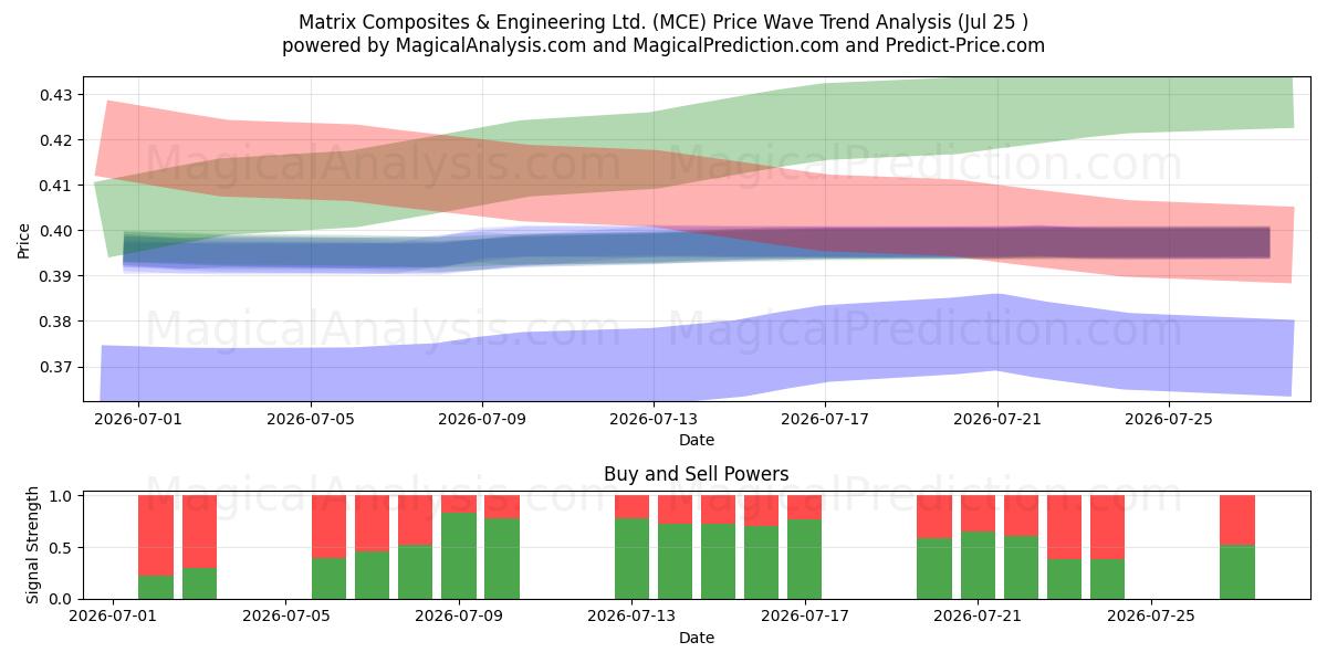  Matrix Composites & Engineering Ltd. (MCE) Support and Resistance area (24 Jul) 