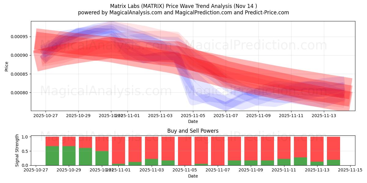  Laboratoires matriciels (MATRIX) Support and Resistance area (13 Nov) 