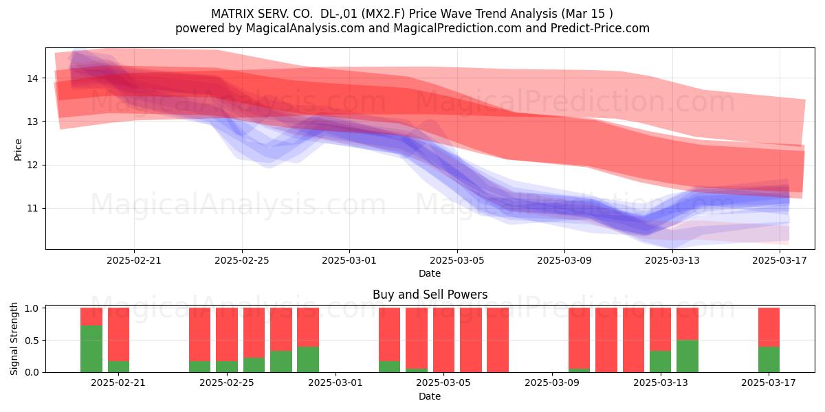  MATRIX SERV. CO.  DL-,01 (MX2.F) Support and Resistance area (15 Mar) 