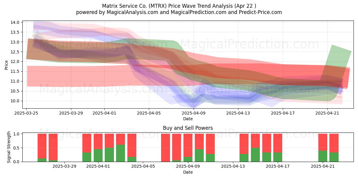  Matrix Service Co. (MTRX) Support and Resistance area (22 Apr) 