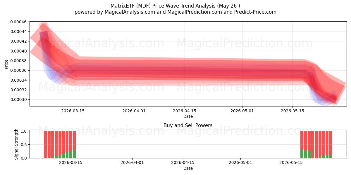  МатрицаETF (MDF) Support and Resistance area (25 May) 