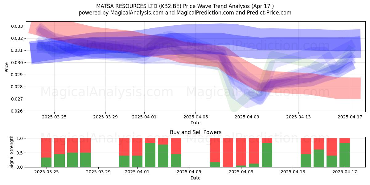  MATSA RESOURCES LTD (KB2.BE) Support and Resistance area (17 Apr) 